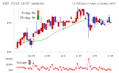 ＺＵＵチャート