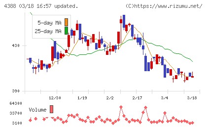 エーアイチャート