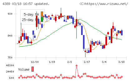 プロパティデータバンクチャート