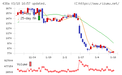 インフキュリオンチャート