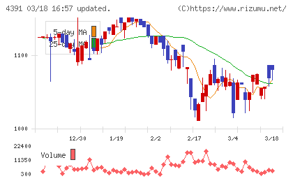 ロジザードチャート