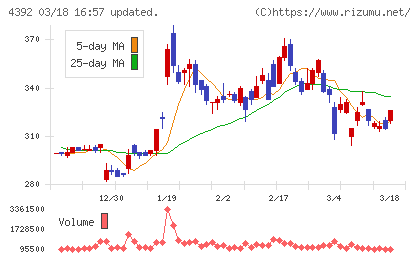 ＦＩＧチャート