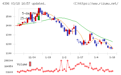 システムサポートホールディングスチャート
