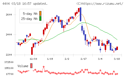 ミヨシ油脂チャート
