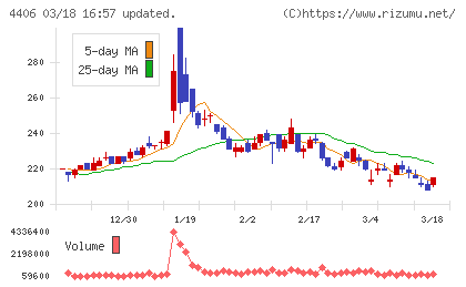 新日本理化チャート