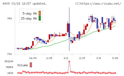 東邦化学工業チャート
