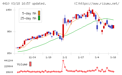 ハリマ化成グループチャート