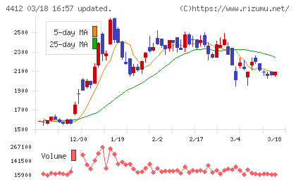 サイエンスアーツチャート