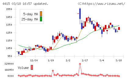 ブロードエンタープライズチャート