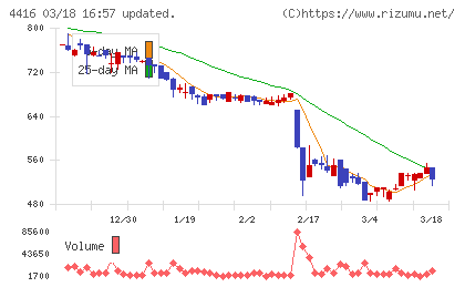 Ｔｒｕｅ　Ｄａｔａチャート