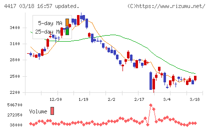 グローバルセキュリティエキスパートチャート