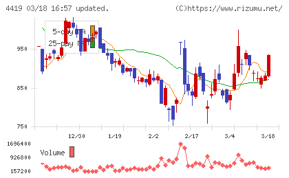 Ｆｉｎａｔｅｘｔホールディングスチャート
