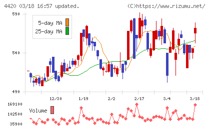 イーソルチャート