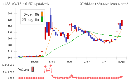 ＶＡＬＵＥＮＥＸチャート