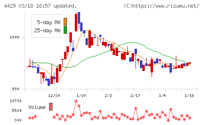 リックソフトチャート