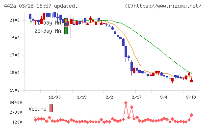 クラシコチャート