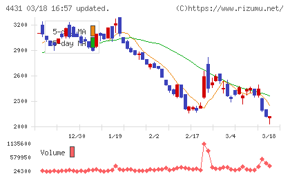 スマレジチャート