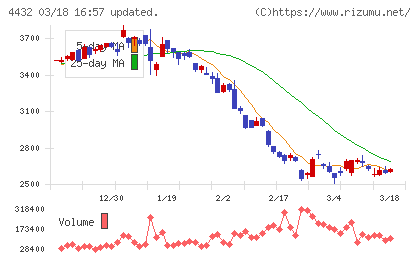 ウイングアーク１ｓｔチャート
