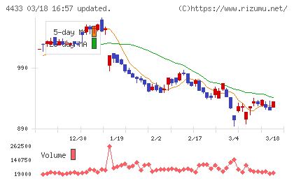 ヒト・コミュニケーションズ・ホールディングスチャート