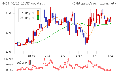 サーバーワークスチャート
