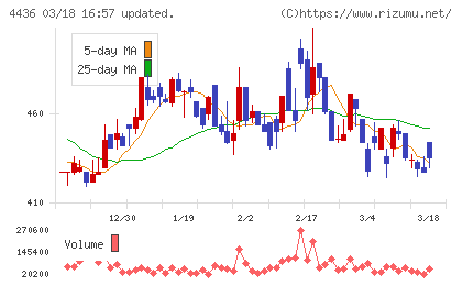 ミンカブ・ジ・インフォノイドチャート