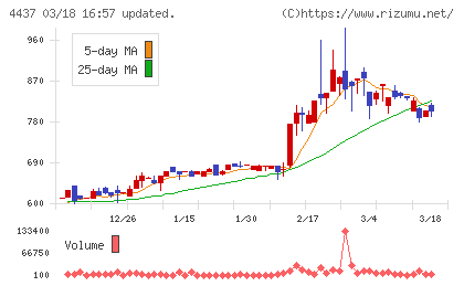 ｇｏｏｄｄａｙｓホールディングスチャート