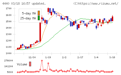 ヴィッツチャート