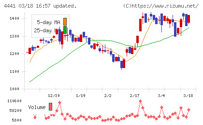 トビラシステムズチャート