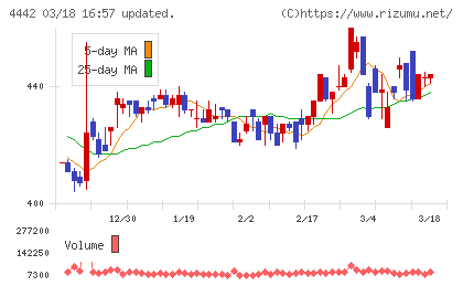 バルテス・ホールディングスチャート