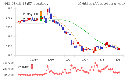 Ｓａｎｓａｎチャート