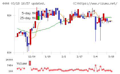 インフォネットチャート