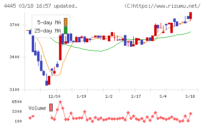 リビン・テクノロジーズチャート