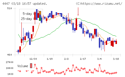 ピー・ビーシステムズチャート