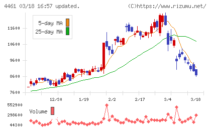 第一工業製薬チャート