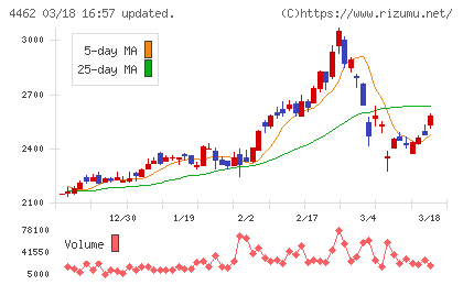 石原ケミカルチャート
