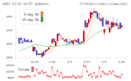 日華化学チャート
