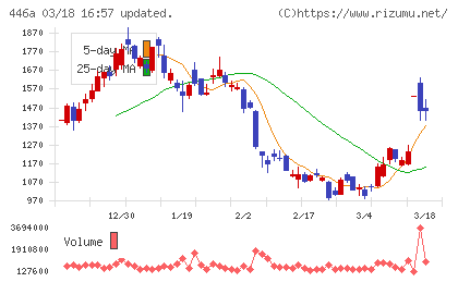 ノースサンドチャート
