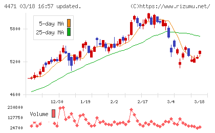 三洋化成工業チャート