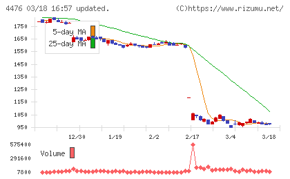 ＡＩ　ＣＲＯＳＳチャート