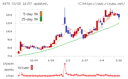 マクアケチャート
