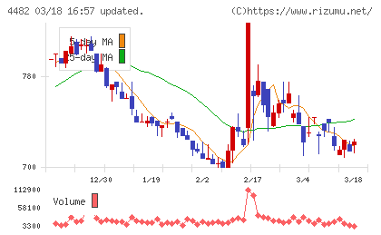 ウィルズチャート