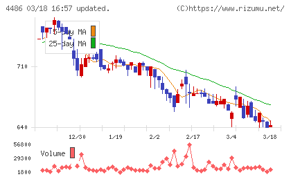 ユナイトアンドグロウチャート