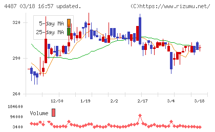 スペースマーケットチャート