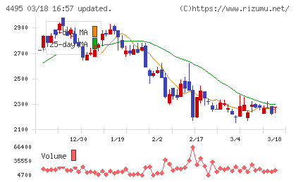 アイキューブドシステムズチャート
