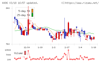 コマースＯｎｅホールディングスチャート