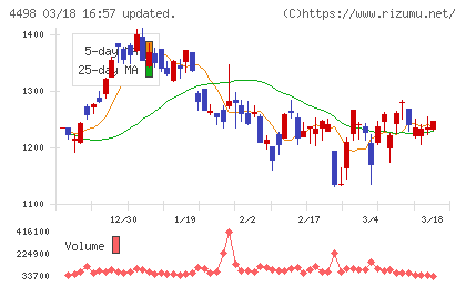 サイバートラストチャート