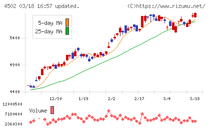 武田薬品工業チャート