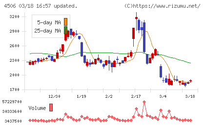 住友ファーマチャート