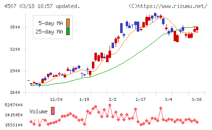 塩野義製薬チャート