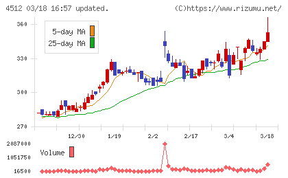 わかもと製薬チャート